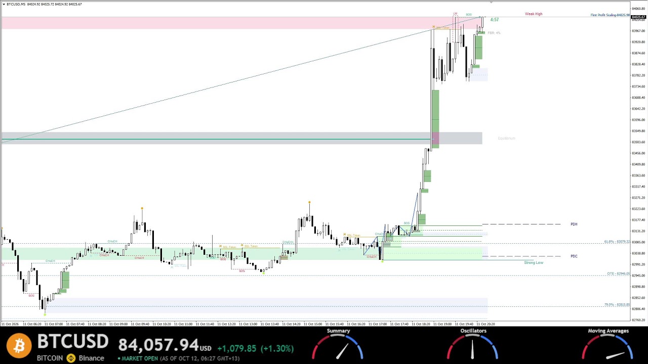 BTCUSD Live Bitcoin Analysis 24/7