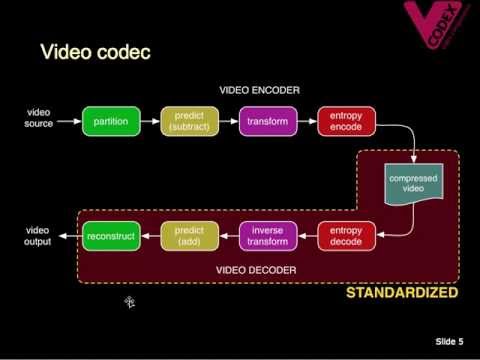 Video: Sådan ændres Videokodec