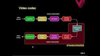 Vcodex: Introduction to Video Coding