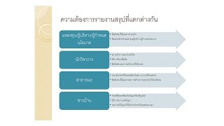 หลักสูตรผู้จัดการงานวิจัย - การเขียนและสรุปรายงานการวิจัย