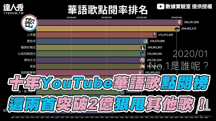 【十年YouTube华语歌点阅榜 这两首突破2亿狠甩其他歌！】｜@datalabtw - 天天要闻