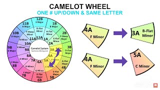 How to Use The Camelot Wheel for Harmonic Mixing While DJing screenshot 4