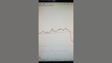 RSI(50)+Exponential Moving Average (200) Best profitable strategy