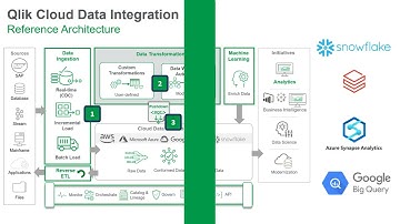 SaaS in 60 - Qlik Cloud Data Integration