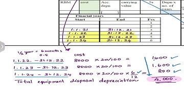 Sample Provision for Depreciation | Practice Question 1 | Edexcel IAL Accounting Unit 1