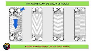 Envases  Tema 2  Intercambiadores de calor de placas planas