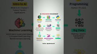 🚀 AI Engineer Roadmap 2025 – Step-by-Step Guide! 💡 | Learn AI Fast! #artificialintelligence #shorts