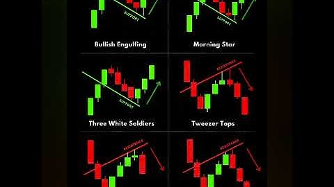 All chart pattern & Candlestick pattern that every trader should know | #shorts