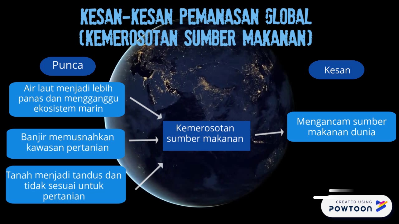 Pemanasan Global Geografi Tingkatan 2 Youtube