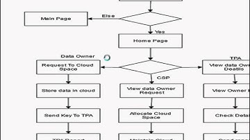 EFFICIENT CERTIFICATELESS ENCRYPTION FOR SECURELY.G.RAKESH(VHC-269)