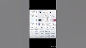 Ai Agent Protocols #ai #aiagents #coding #coding #cloudcomputing #devops