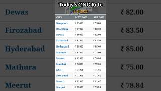 9 May 2022 | Today's CNG Rate in Indian States | Mumbai, Delhi, Hyderabad