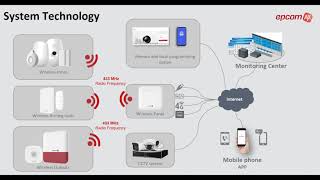 Webinar: EPCOM AX   Wireless Intrusion Alarm System