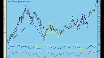 My Forex  Magic Wave,  How to Trade harmonic Pattern " BAT " creatively. By G. Samdani