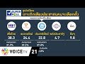 Wake Up News - โพลเผยคนหนุน พปชร. แค่ 4% Mp3