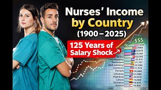 Nurses’ Income by Country 1900–2025 — 125 Years of Salary Shock