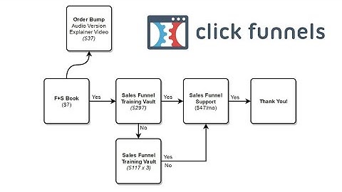 Click funnels For Beginners 2023 Study 5 Create A Sales Page