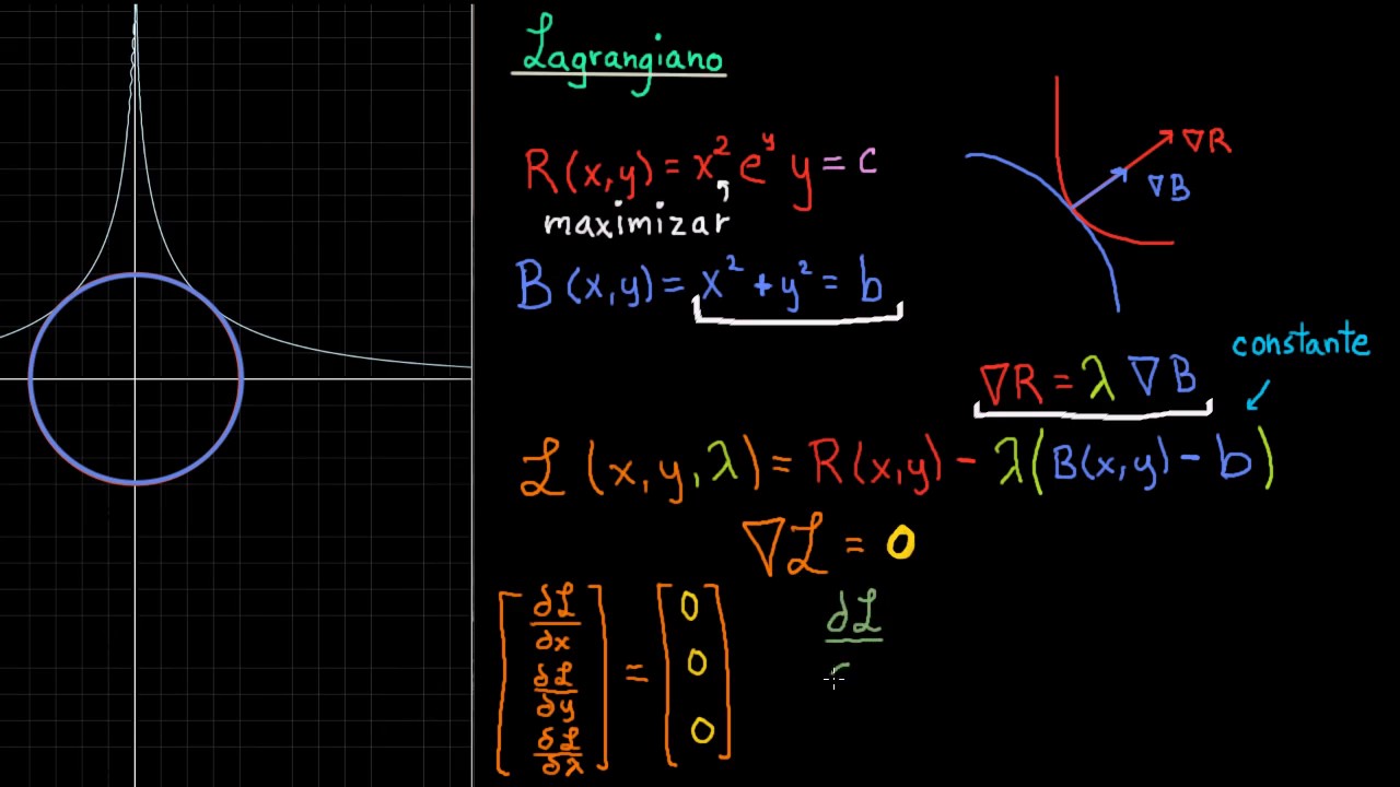 El lagrangiano | Cálculo multivariable | Khan Academy en Español - YouTube