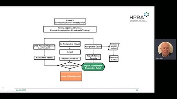 Out-of-specification (OOS) investigations