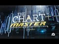 The Chartmaster on whether there's a breakdown coming in the IWM
