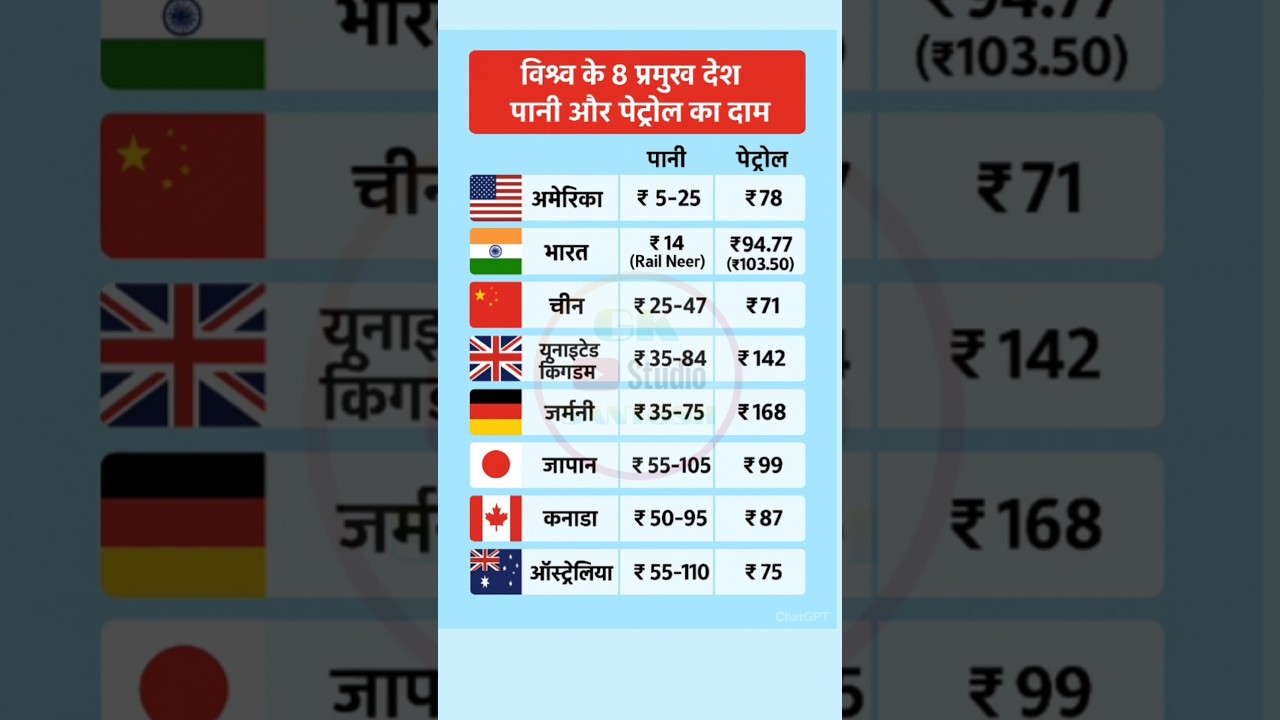 Petrol and water prices in major countries of the world || 