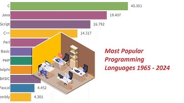 Most Popular Programming Languages 1965 - 2024
