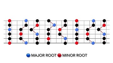 Guitar Scales and Boxes - Video 1 - Pentatonic, CAGED and 3 notes per string