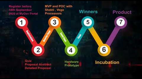 Swadeshi Microprocessor Challenge