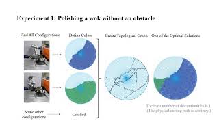 Cellular Decomposition for Non-repretitive Coverage Task Ensuring Least Discontinuities