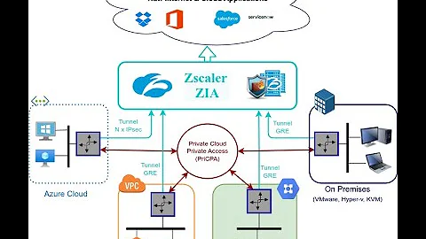 Private Application Access with the Cloud Security Connector for Zscaler (ZIA) with PriCPA on AWS