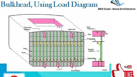 Lecture 6  Hydrostatic Pressure and Its application Load diagram