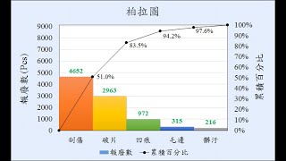 Excel柏拉圖(Pareto chart)繪製教學~ 掌握8020法則 