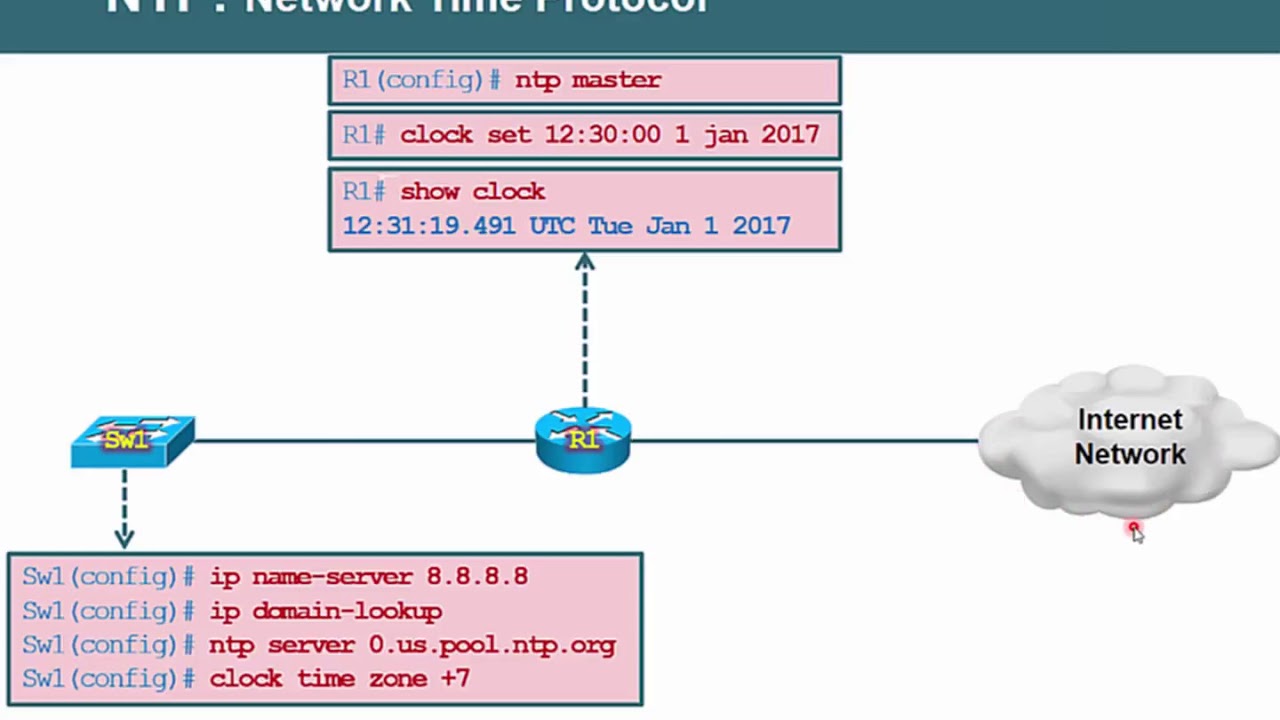 ntp server thai  2022  Bài 30  Giao thức quản lý mạng Syslog, SNMP, NTP