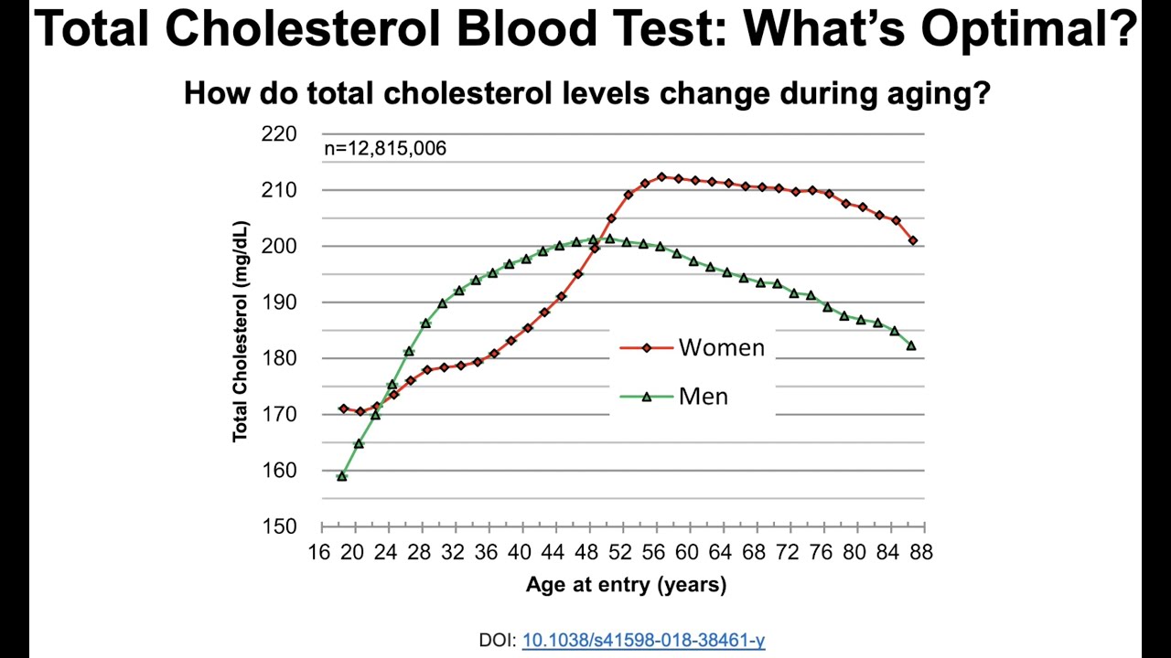 Blood testing for total cholesterol What's optimal? YouTube
