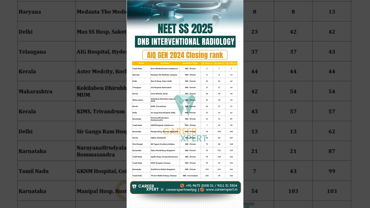 NEET SS 2025 DrNB Interventional Radiology AIQ GEN 2024 Closing Rank #neetss2025 #neetsscutoff