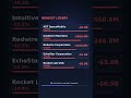 Stock Market Movers Today: Biggest Winners & Losers 📈📉 #ARM #ASTS #Shorts