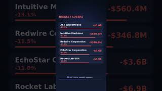 Stock Market Movers Today: Biggest Winners & Losers 📈📉 #ARM #ASTS #Shorts
