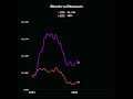 Bitcoin vs Ethereum | 1K invested | 1Year