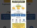 Cloud Interview Tip 28 | GCP Organization #gcporgnization #interviewtips #gcpforbeginners