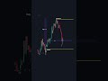 How to Draw Support and Resistance Zones Like a Pro