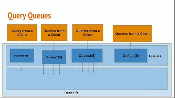 #28 WLM Query Queues