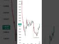 GBPUSD 30 MINUTE TIMEFRAME ANALYSIS | MR TRADER RX | #forextrading #forextrader #forexlifestyle