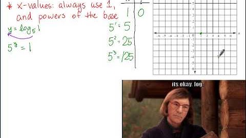 Algebra 2: 7 3 Notes