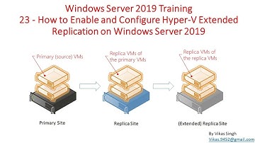 Windows Server 2019 Training 23 - How to enable Hyper-V Extended Replication on Windows Server 2019