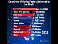 Countries with the fastest Internet in the world #fastest #internet #countries in 2025