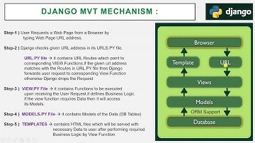 04  Django MVT Mechanism
