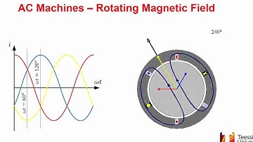 Rotating Magnetic Fields