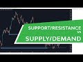 Indicators Supply and demand Forex Trading strategy