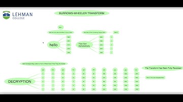 Burrows-Wheeler Transform (Java)