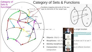 Categorical computing with Catlab 3: Computing in FinSet, category of Finite Sets and Functions